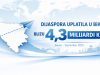 Dijaspora za devet mjeseci uplatila 4,3 milijarde KM: Bez ovog novca BiH bi se suočila s ozbiljnim posljedicama Dijaspora za devet mjeseci uplatila 4,3 milijarde KM: Bez ovog novca BiH bi se suočila s ozbiljnim posljedicama
